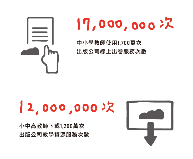 近兩年,數位教材需求量大幅增加