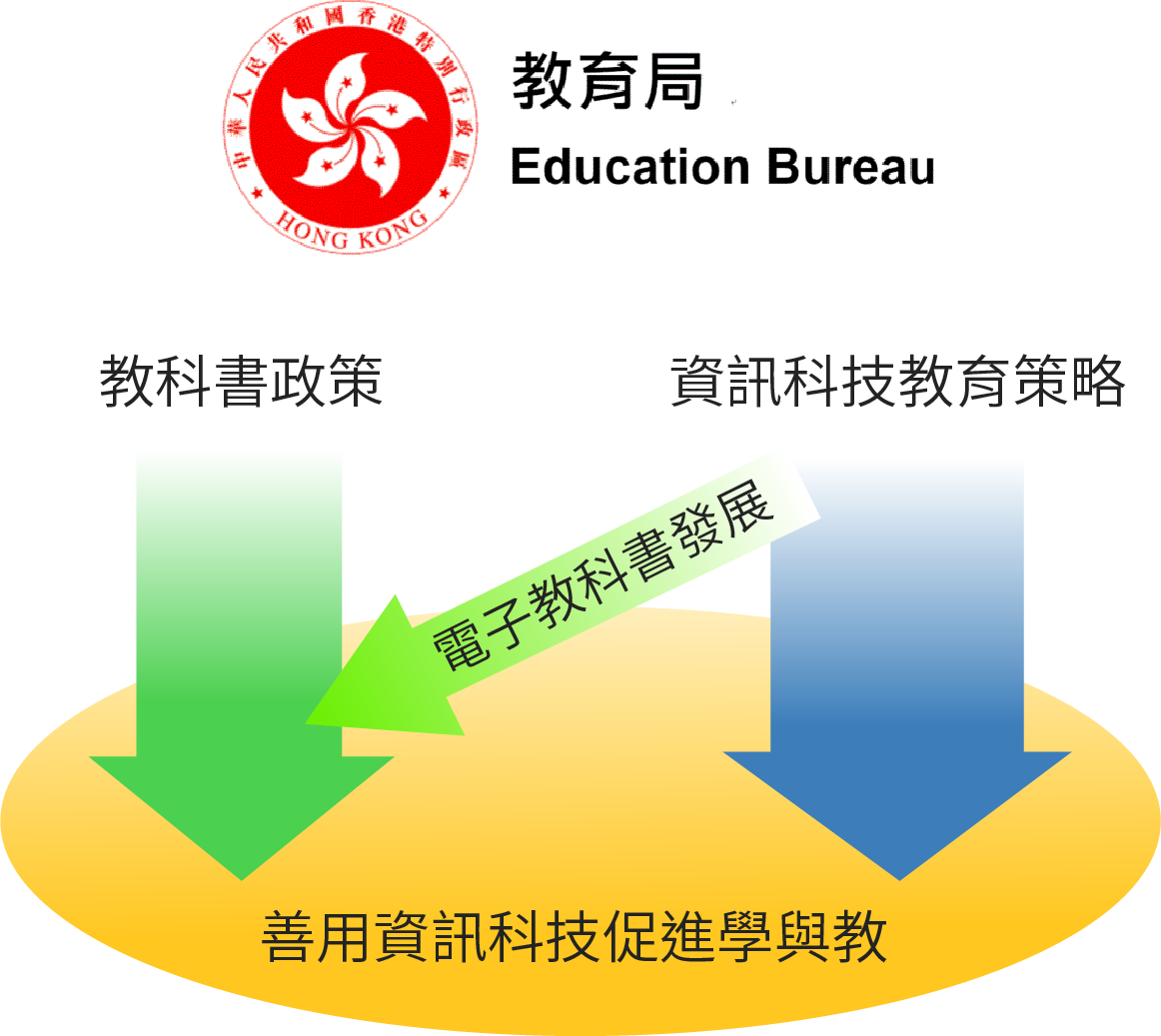 香港電子教科書是在教育局的資訊科技教育策略